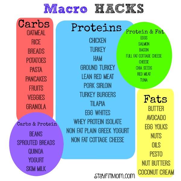 Great Macro Hacks for those new to macro counting from StayFitMom.com!
