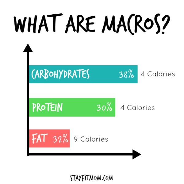Learn about the macro diet and why it works.