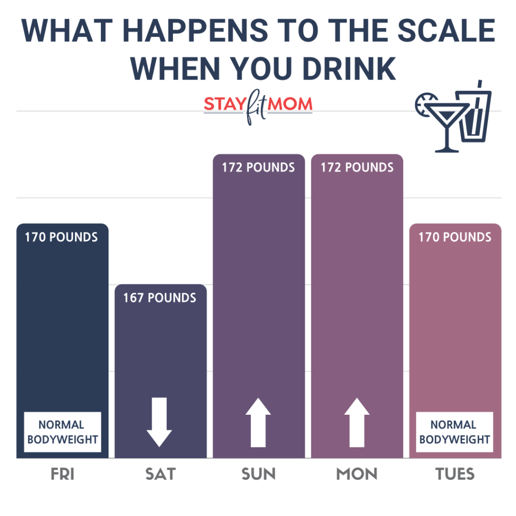 Why your body weight changes when you drink #stayfitmom #alcohol #macros