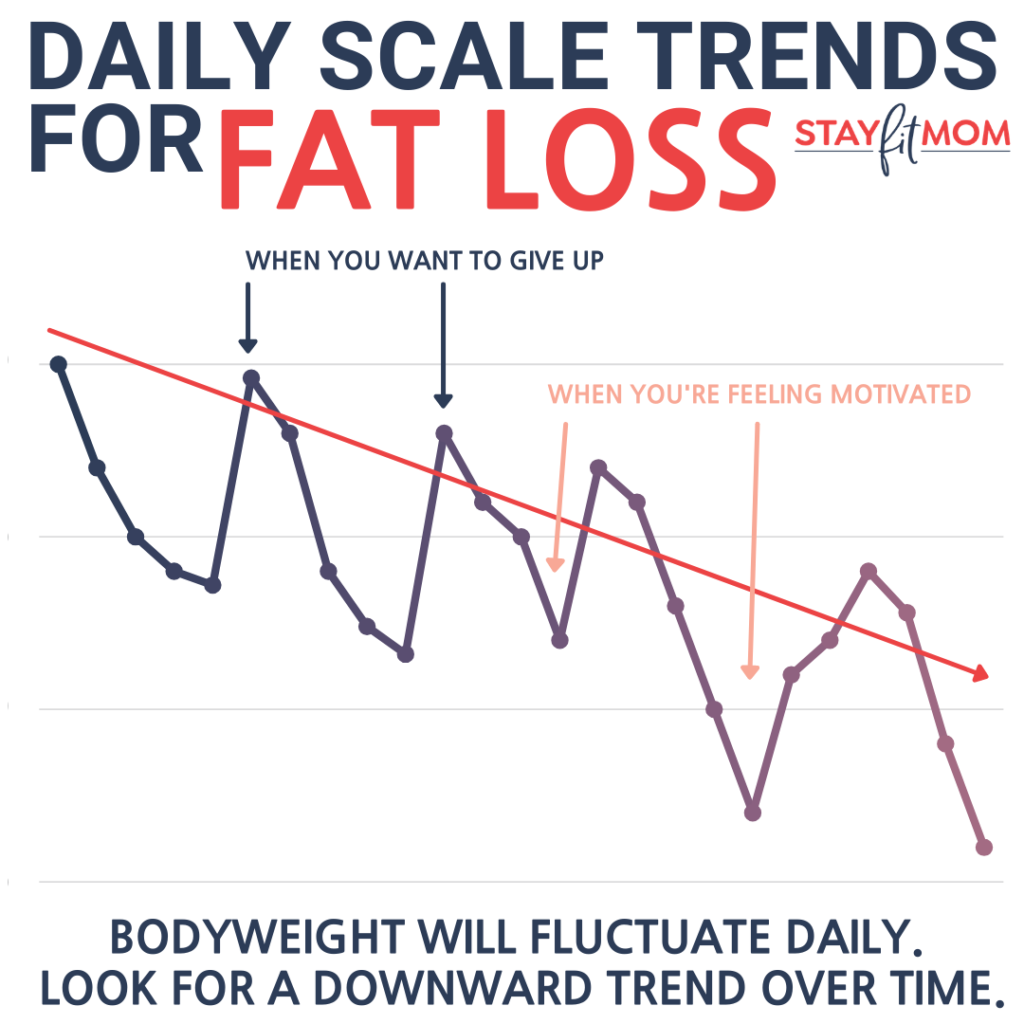 What to expect when weighing daily #macros #fatloss #weightloss
