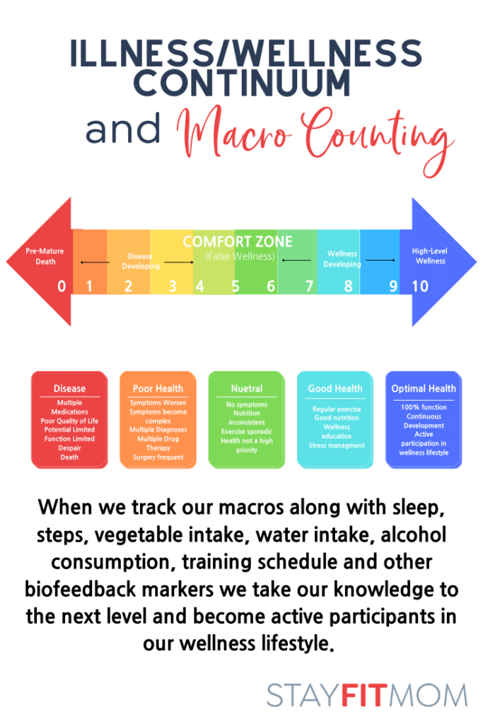 sickness wellness continuum and how it applies to macro counting