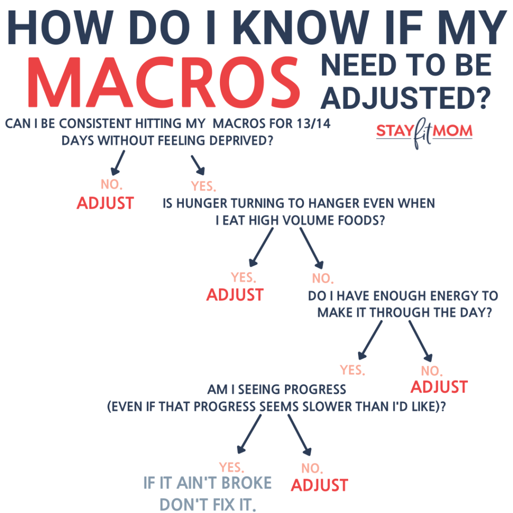 Learning how to adjust macros with Stay Fit Mom.